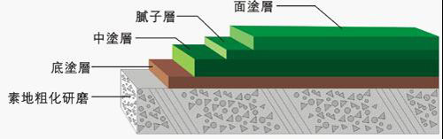 砂浆型环氧薄涂地坪